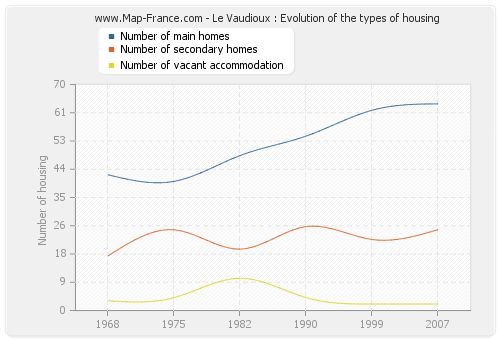 Le Vaudioux : Evolution of the types of housing